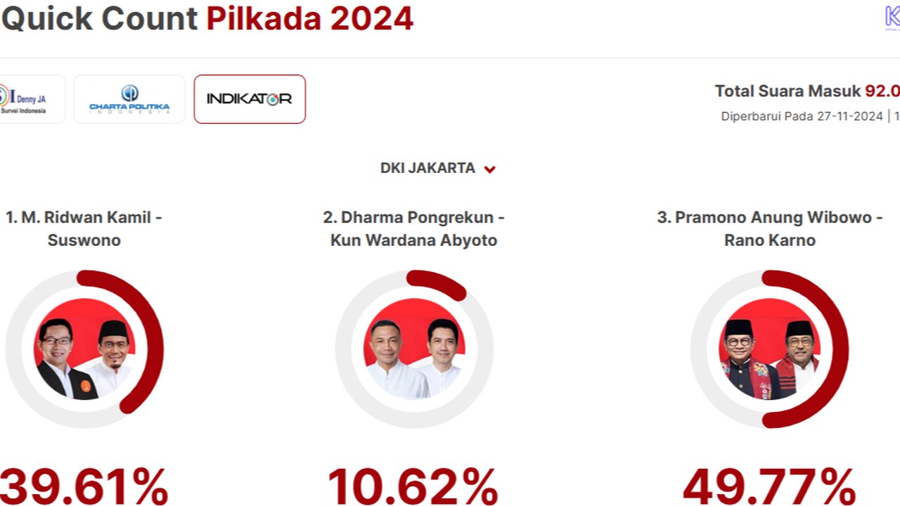 Quick count Pilkada Jakarta versi Indikator