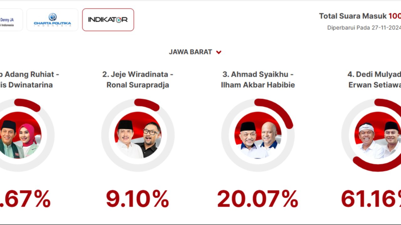 Quick count Indikator di Pilkada Jabar
