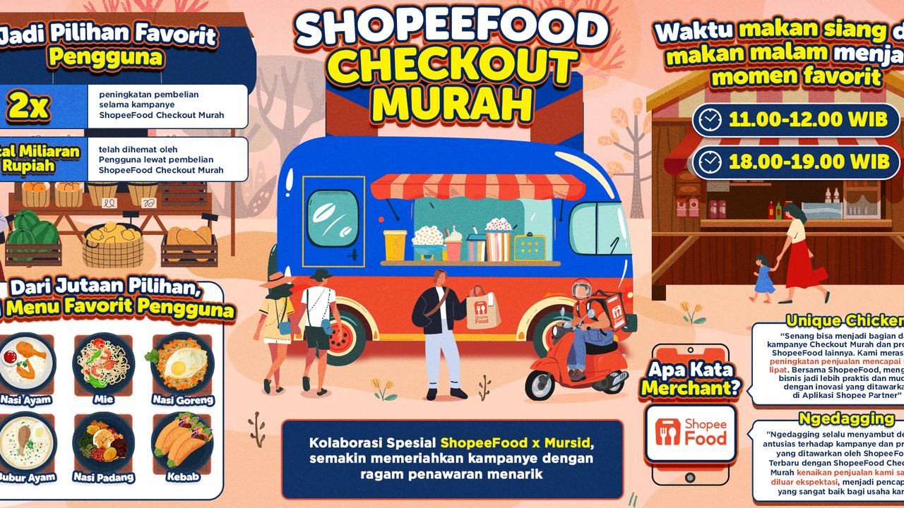 Bertumbuh Hingga 2x Lipat, ShopeeFood Checkout Murah Jadi Pilihan Favorit Pengguna di Penghujung Tahun 2024