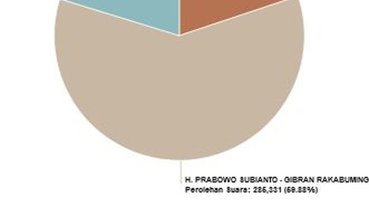 KPU Estimasi Rekapitulasi Suara Luar Negeri Selesai Hari Ini, Prabowo-Gibran Masih Unggul