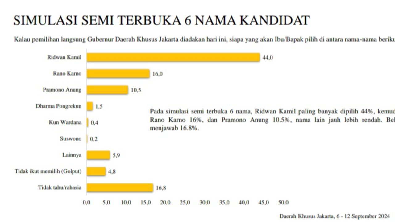 Pasangan bakal calon Gubernur dan Wakil Gubernur DKI Jakarta Ridwan Kamil dan Suswono saat menjalani pemeriksaan kesehatan di RSUD Tarakan, Jakarta, Jumat (30/8/2024). Ridwan Kamil dan Suswono merupakan pasangan kedua dari tiga bakal calon gubernur dan wakil gubernur yang menjalani pemeriksaan kesehatan sebagai syarat Pilgub DKI Jakarta.