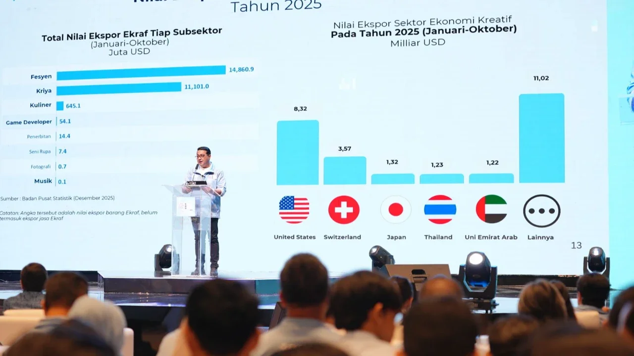 Ekraf 2025 Melaju Kencang, Serap 27,4 Juta Pekerja dan Dorong Ekspor