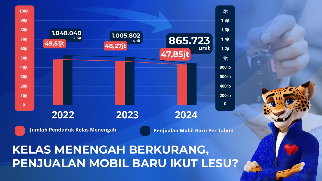 Tren Penurunan Penjualan Mobil Baru dan Menyusutnya Kelas Menengah