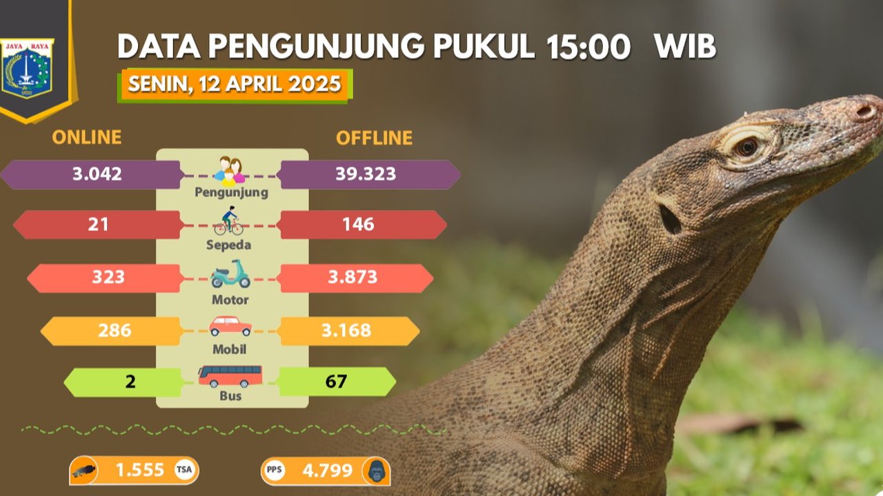 Hari Libur Waisak, Jumlah Pengunjung Ancol dan Ragunan Membeludak