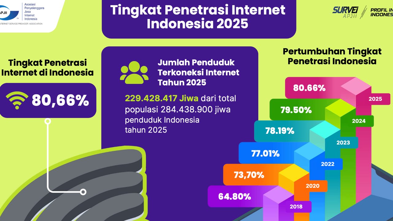 Penetrasi Internet Indonesia 2025 Capai 80,66 Persen