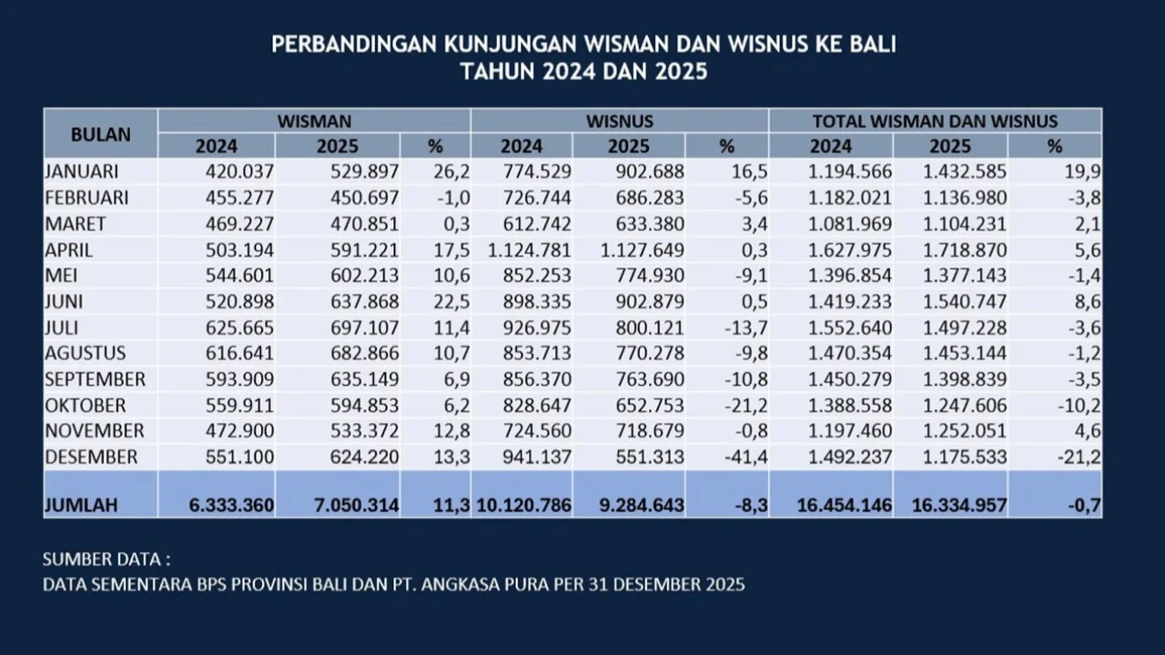 Okupansi Hotel di Bali pada 2025 Menurun, Terungkap Ini Penyebabnya
