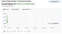 Nilai Tukar Rupiah Sentuh Rp18.200 per Dolar AS Pagi Ini