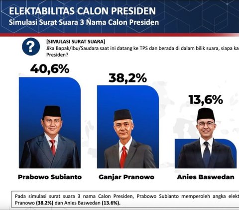 Survei Poltracking: Head to Head, Prabowo Kalahkan Ganjar dan Anies di Jawa Timur