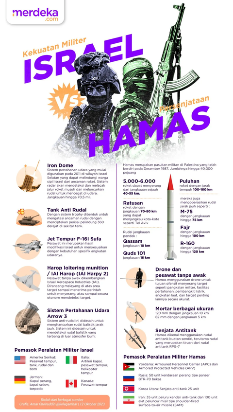 Membandingkan Kekuatan Hamas Vs Israel, Berapa Lama Perang Berlangsung?
