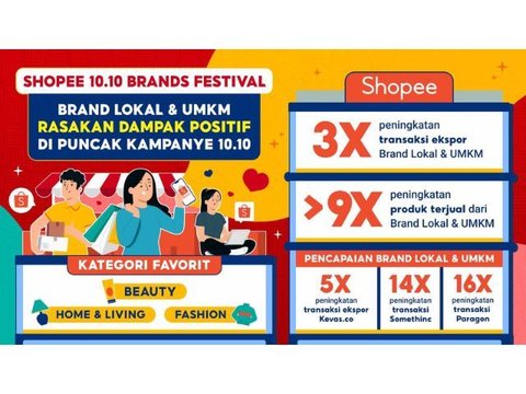 Shopee 10.10 Brands Festival Dongkrak Penjualan Brand Lokal & UMKM hingga Lebih dari 9 Kali Lipat