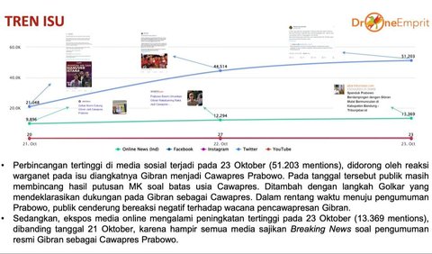 Dalam rentang waktu menuju pengumuman Prabowo, publik cenderung bereaksi negatif terhadap wacana pencawapresan Gibran.<br>