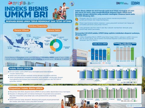 Indeks Bisnis UMKM BRI Q3-2023 & Ekspektasi Q4-2023: Pelaku UMKM Masih Kuat dan Tetap Prospektif