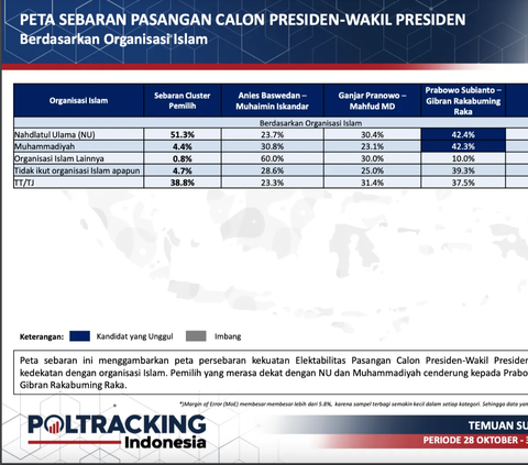Survei Terbaru Poltracking: 42,4 Persen Warga NU Pilih Prabowo-Gibran