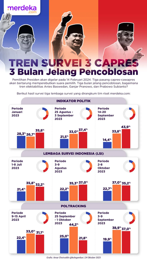 Prabowo-Gibran Terus Unggul dalam Survei, PSI: Pendukung Jangan Terlena