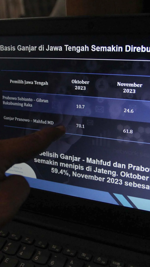 Survei dilakukan pada periode 6-13 November 2023 kepada 1.200 responden.