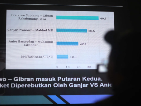 FOTO: Survei LSI 90 Hari Menuju Pilpres: Elektabilitas Prabowo-Gibran 40,3 Persen, Ganjar-Mahfud 28,6 Persen dan Anies-Cak Imin 20,3 Persen