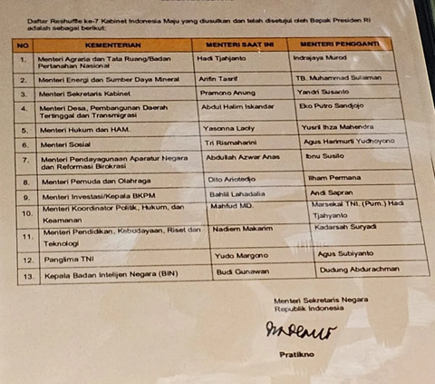 Kabar reshuffle kabinet muncul dalam sepekan terakhir. Terbaru, beredar salinan surat berisi daftar reshuffle ke-7 Kabinet Indonesia Maju.