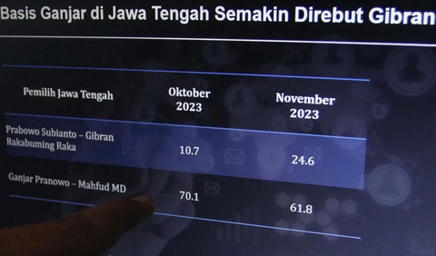 Hal ini yang membedakan lembaga survei terpercaya atau tidak. <br>