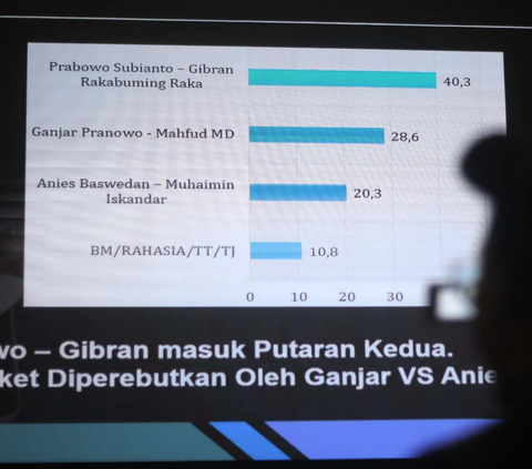 Dampak Lembaga Survei Manipulasi Data: Ditendang dari Asosiasi dan Hilang Kepercayaan Klien