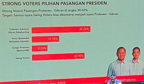 Pasangan Prabowo-Gibran mendapat 51,67 % disusul Anies-Cak Imin 25,96 %. Sedangkan, Ganjar-Mahfud hanya mendapatkan 11,76 %.<br>