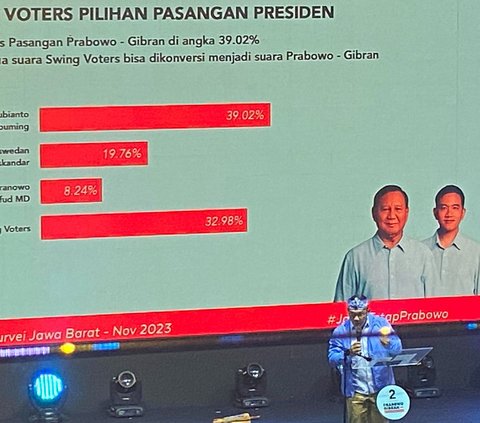 Ridwan Kamil Optimistis 60 Persen Suara Jabar Milik Prabowo-Gibran, Ini Respons Anies