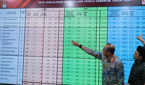 <br>Hasyim menjelaskan, jumlah tersebut semula 10.323 orang dari 18 partai politik peserta Pemilu. <br>