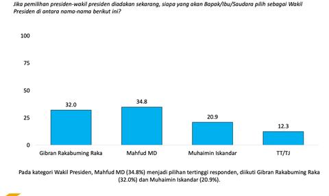 Survei Terbaru Cawapres: Gibran Melesat Kalahkan Cak Imin, Mahfud MD Tertinggi