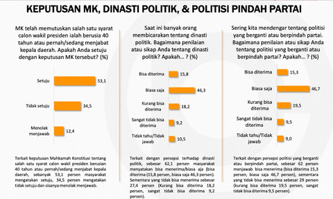 Survei: 62,1 Persen Publik Tak Masalahkan Politik Dinasti