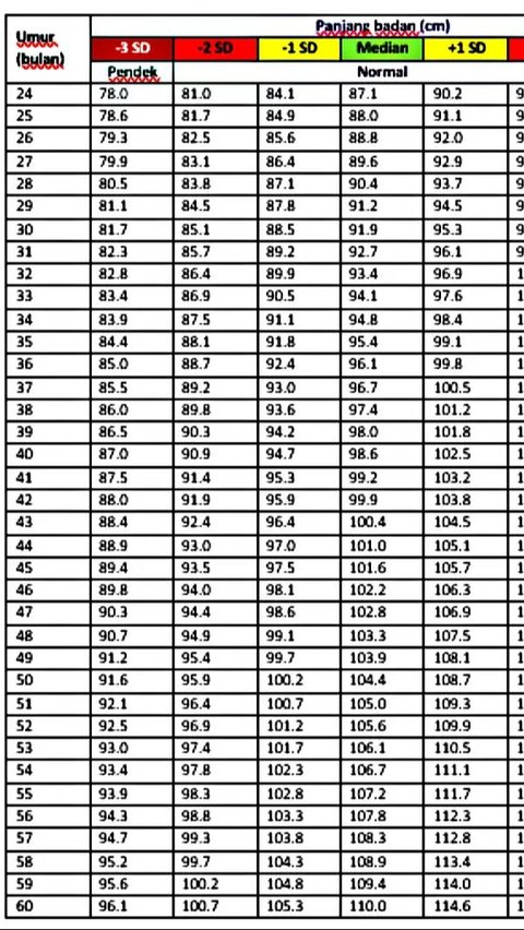 Tabel Ideal Tinggi Badan Anak Laki-laki Menurut WHO Usia 2-5 Tahun