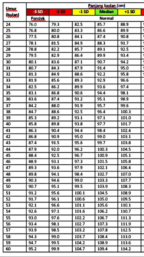 Tabel Ideal Tinggi Badan Anak Perempuan Menurut WHO Usia 2-5 Tahun