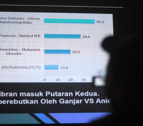 Survei LSI: 28,7% Responden Nilai Jokowi Tak Netral pada Pilpres 2024