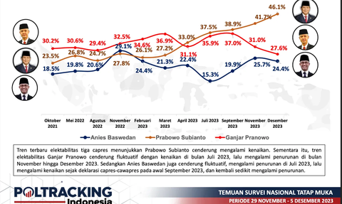 Hasil Survei Lengkap Tren 3 Capres dan Cawapres Sejak Oktober 2021