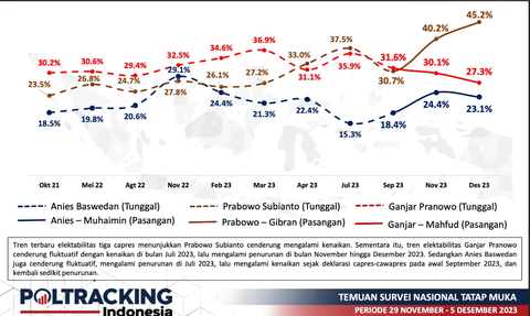 Hasil Survei Lengkap Tren 3 Capres dan Cawapres Sejak Oktober 2021