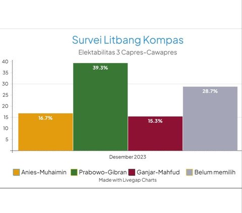 Membandingkan Hasil Survei Terbaru Capres-Cawapres Bulan Desember, Prabowo Melejit, Anies Vs Ganjar Ketat