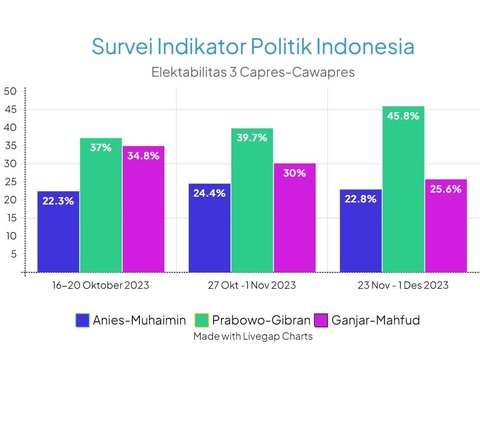 Membandingkan Hasil Survei Terbaru Capres-Cawapres Bulan Desember, Prabowo Melejit, Anies Vs Ganjar Ketat