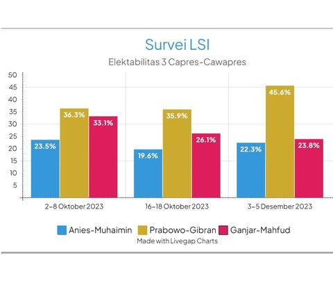 Membandingkan Hasil Survei Terbaru Capres-Cawapres Bulan Desember, Prabowo Melejit, Anies Vs Ganjar Ketat