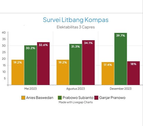 Membandingkan Hasil Survei Terbaru Capres-Cawapres Bulan Desember, Prabowo Melejit, Anies Vs Ganjar Ketat