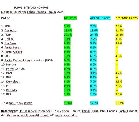 Hasil Survei Litbang kompas