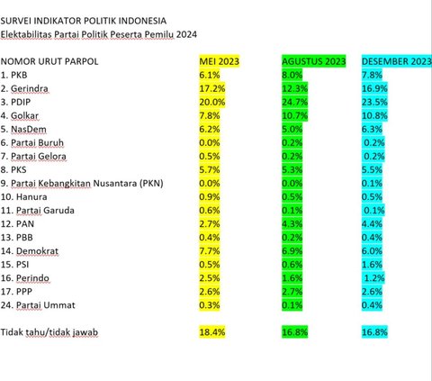 Hasil survei Indikator Politik Indonesia