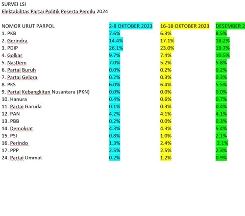 Hasil survei LSI