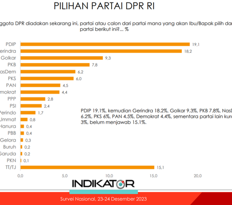 Survei Indikator: Elektabilitas PDIP Ditempel Gerindra, PPP dan PSI Terhalang Ambang Batas Parlemen