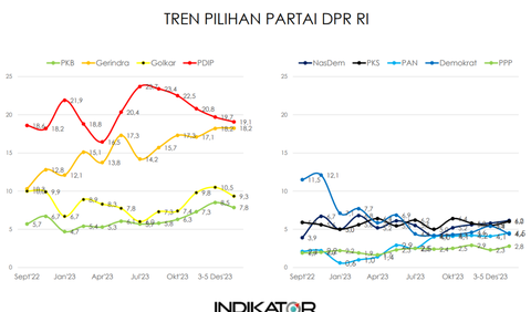 Posisi ketiga Partai Golkar 9,3 persen, PKB pada posisi keempat 7,8 persen.<br>
