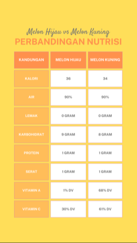 Melon Hijau vs Melon Kuning, Mana yang Nutrisinya Lebih Tinggi?