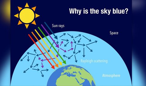 <b>Alasan Mengapa Kita Melihat Langit Lebih Biru.</b><br>