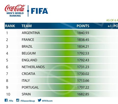 Pilih Indonesia, Argentina Kini Timnas Sepakbola No 1 di Ranking Dunia FIFA