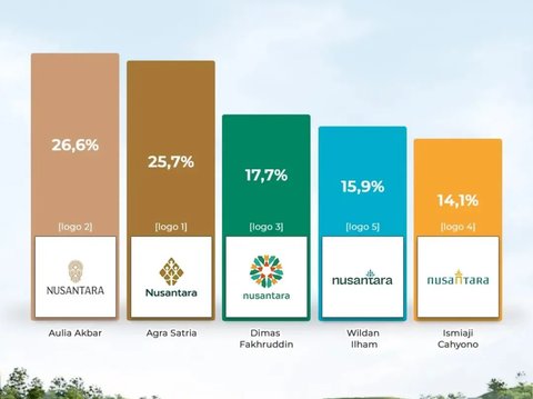 Makna Filosofis Pohon Hayat Nusantara, Logo IKN Terpilih