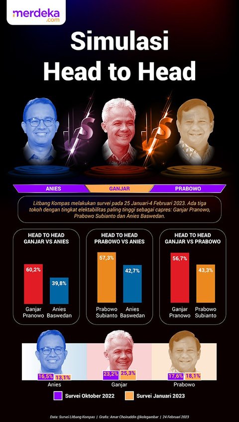 'Adu Balap' Elektabilitas Tiga Calon Presiden