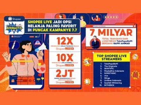 Transaksi pada Puncak 7.7 Shopee Live Bombastis Sale Meroket hingga 12 Kali Lipat di Shopee Live