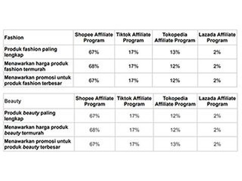 Strategi Afiliasi Jadi Andalan E-Commerce, Shopee Affiliate Juarai Pilihan Masyarakat