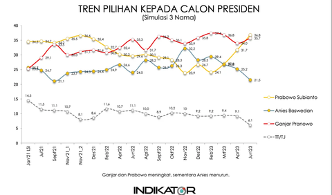 Dalam simulasi tiga nama misalnya. Prabowo unggul dengan 36,8 persen. Sementara Ganjar Pranowo 35,7 persen. Di urutan ketiga, Anies dengan 21,5 persen.